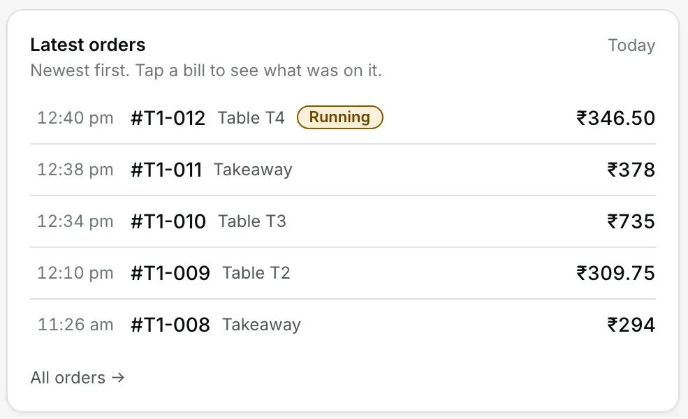 Dashboard ka Latest orders card, Today: 12:40 pm #T1-012 Table T4 Running ₹346.50, 12:38 pm #T1-011 Takeaway ₹378, 12:34 pm #T1-010 Table T3 ₹735, 12:10 pm #T1-009 Table T2 ₹309.75, 11:26 am #T1-008 Takeaway ₹294, aur neeche All orders →